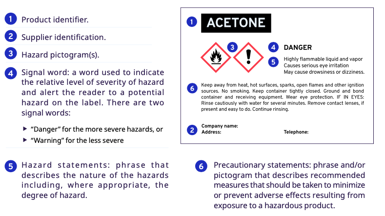 Components of a GHS label