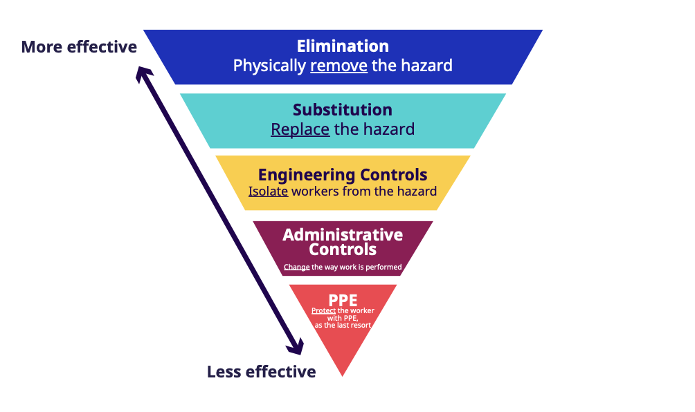 Hierarchy of Controls