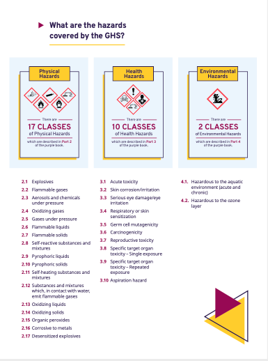 List of hazards covered by the GHS
